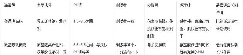 5款上了“黑名单”的洗面奶,你用过几个?