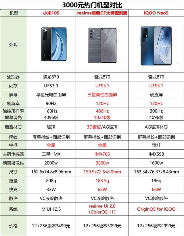 小米10s|配置领先价格还便宜，realme真我GT大师探索版让小米尴尬不已