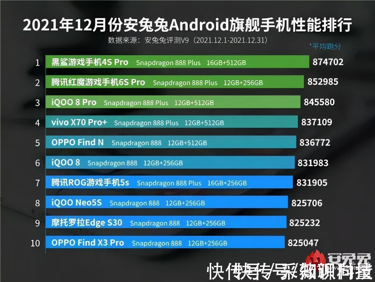 骁龙|安安兔安卓2021年12月旗舰手机排行榜单发布，黑马不是小米