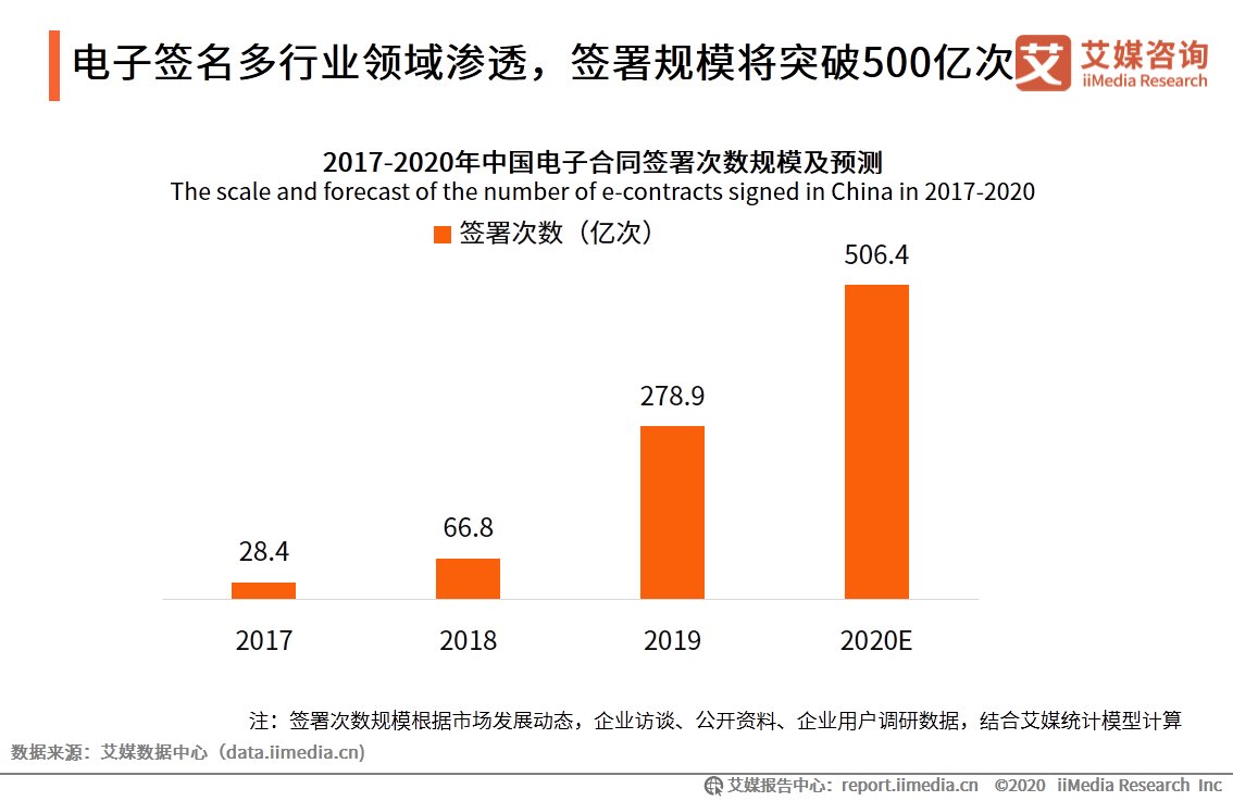 领域受访|电子签名零售制造领域应用专题报告：头部平台有望迎来爆发增长