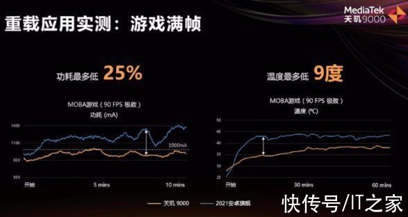 “发冲高”成功！天玑 9000 做对了两件事：重视功耗、舍得堆料