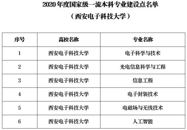 新增12个！西电26个专业入选国家级一流本科专业建设点