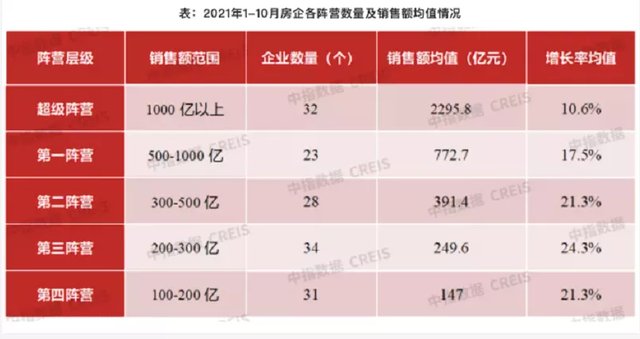 均值|碧桂园万科融创位居TOP3,百强房企前10月销售有人欢喜有人愁