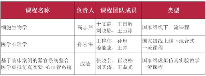 本科课程|首批国家级一流本科课程，潍坊医学院这三门课程入选