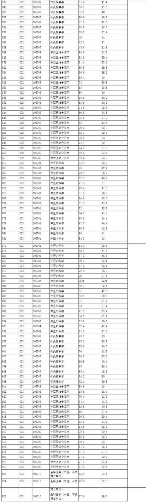 天津中医药大学2021硕士研究生各学院一志愿+调剂拟录取名单汇总