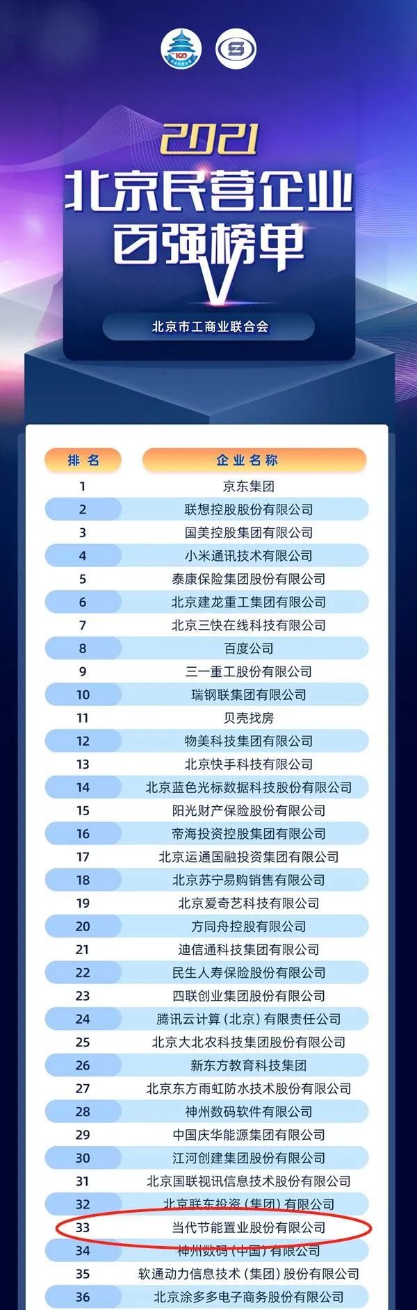 榜单|当代置业获登2021北京民营企业百强榜单第33位