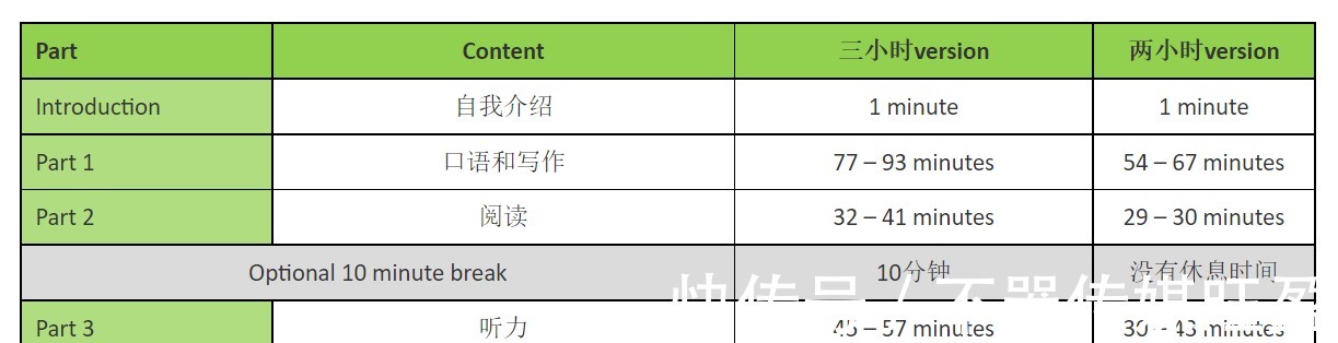 考试|留学生们注意了！PTE考试将迎来线上考试，时间缩短至2小时