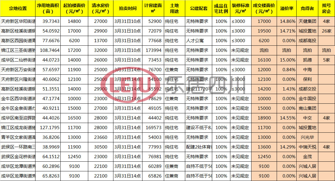 摇号|6宗摇号、6宗流拍、28宗底价 2022成都首次集中土拍收官