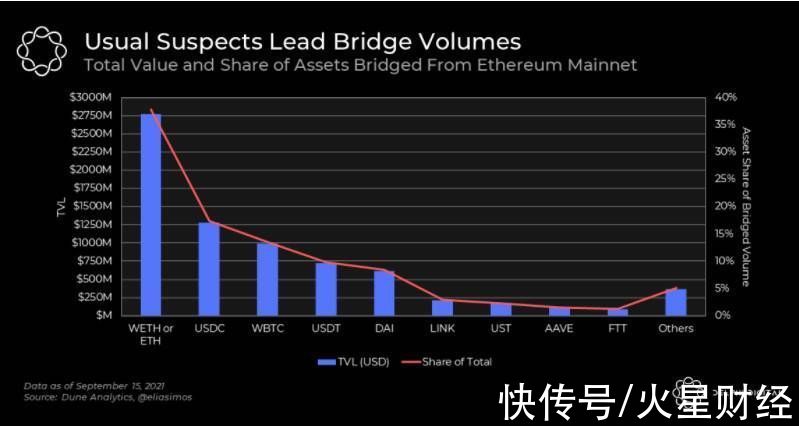 Polygon|Arbitrum 桥活动报告：Layer 2 赛道领先优势明显，Polygon 或被很快超越