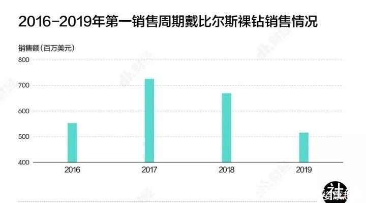人造@人造钻石和天然钻石几乎没差别,可以量产,为何钻石价格没有降?