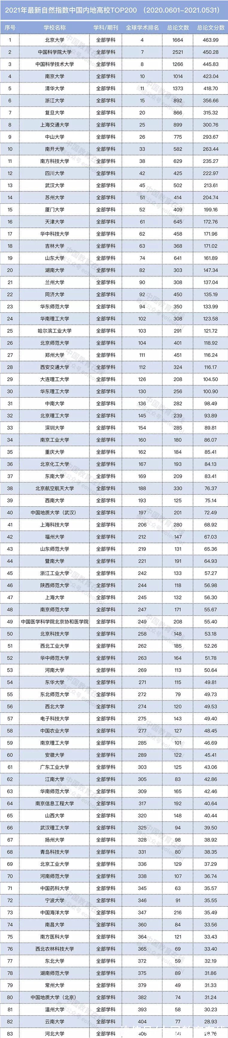 北大|最新自然指数排名：北大位居国内高校第一、国科大第二