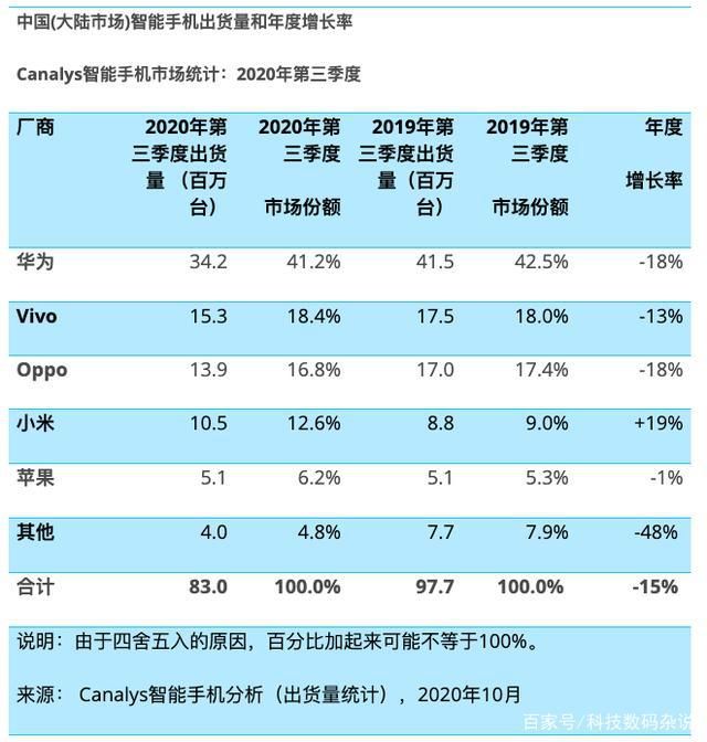 黑马|央视报道:小米成全球手机最大黑马,苹果掉出前三