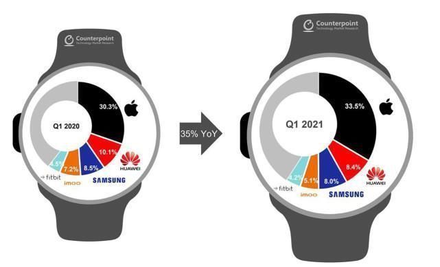 手表|苹果持续领跑智能手表市场，华为稳居第二，网友：小天才更厉害