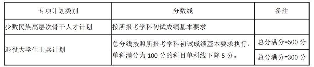 来看！39所院校复试线已公布！高校复试方式统计，线上线下都有！