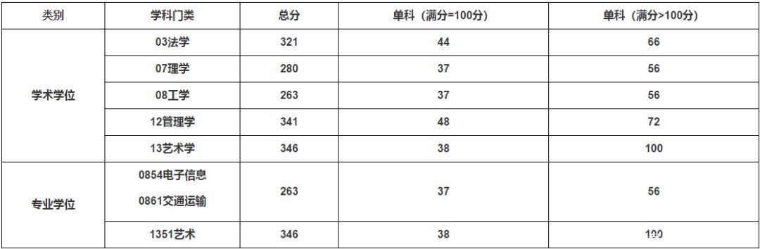 复旦、华师大、东华等9所高校2021年考研复试分数线公布