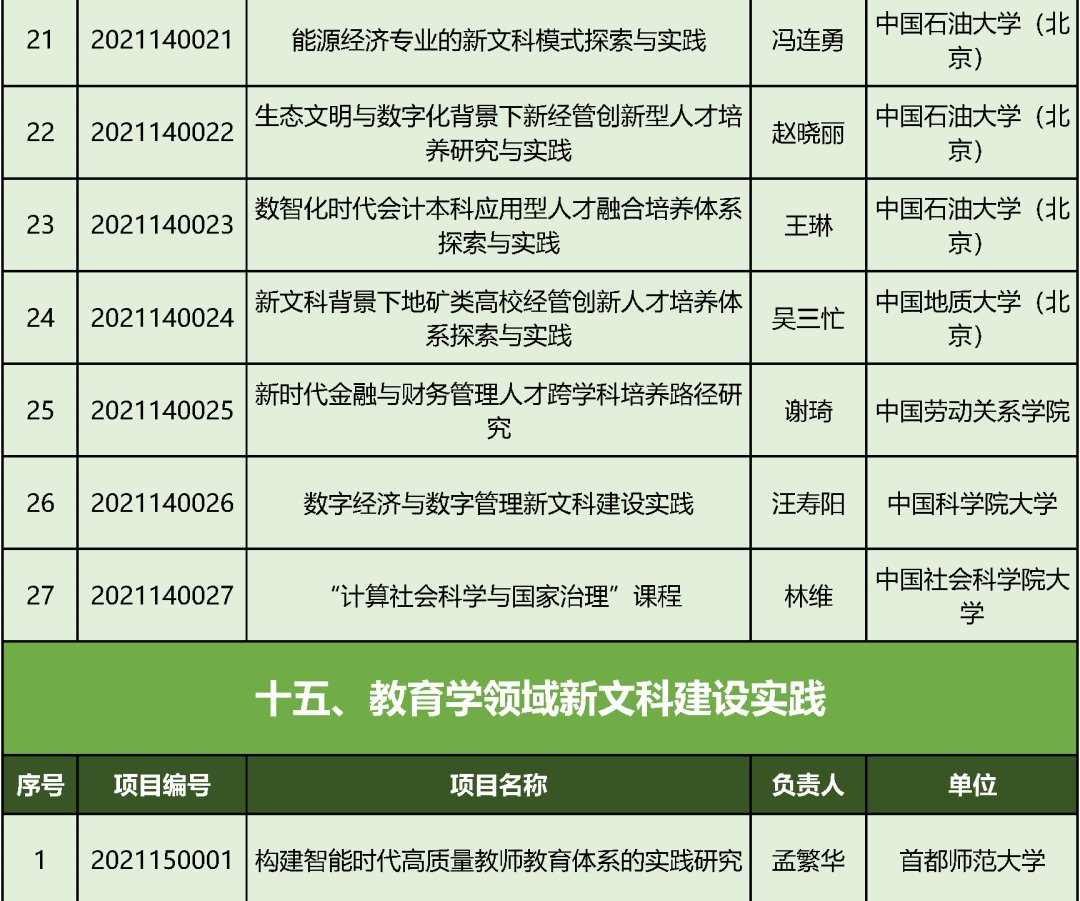 专业课程|教育部首批“新文科”立项：北京高校198个项目入选