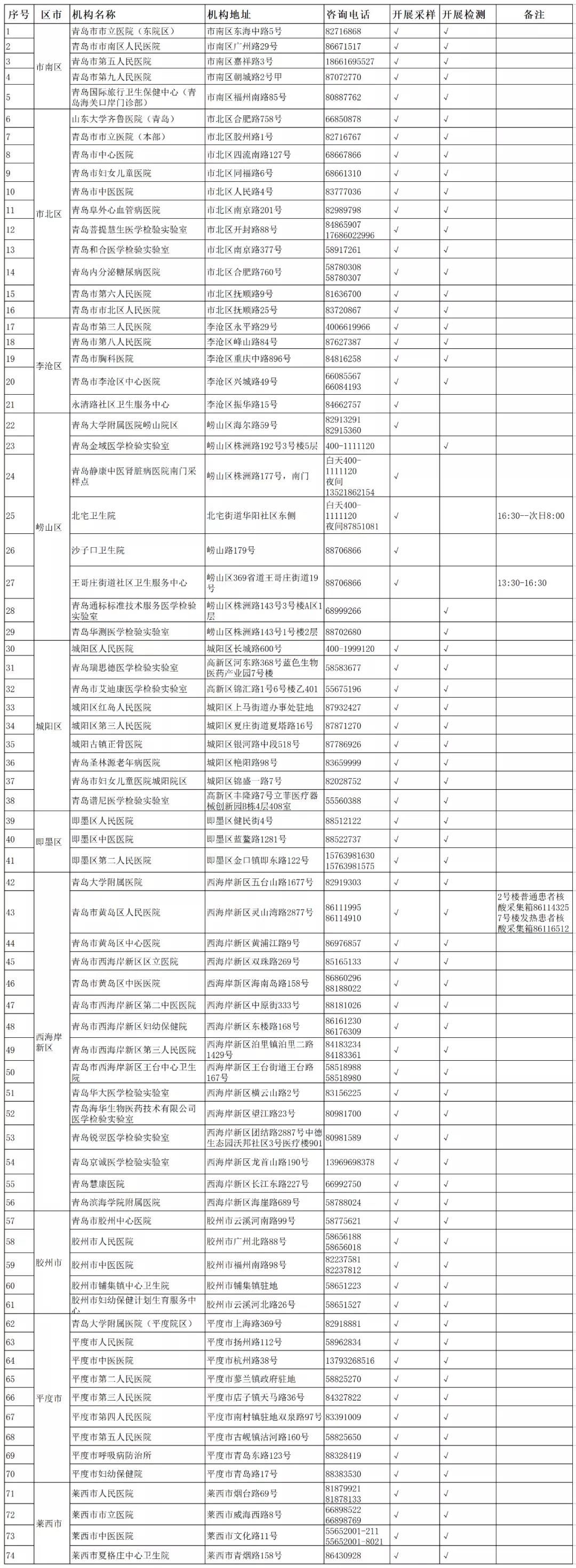 青岛市|收藏！青岛市提供新冠病毒核酸采样和检测医疗机构信息一览表