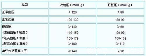 继发性高血压|刚起床血压140，过一会再测量就120，这是高血压吗？要吃药吗？