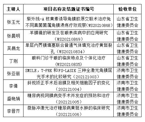 济南市第二人民医院|喜讯！济南市第二人民医院多项科研课题顺利结题验收