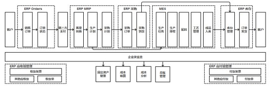建设|业务中台04：某制造企业业务中台咨询案例