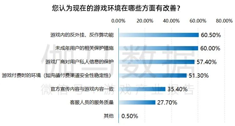 改善|游戏消费者权益保障调查报告:投诉减少环境改善 “未成年人游戏时间限制”成用户最关注点