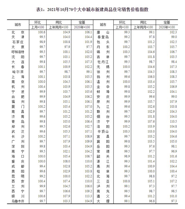 环比|10月份山东四市新房二手房环比下跌，其中济南新房九连涨后首降