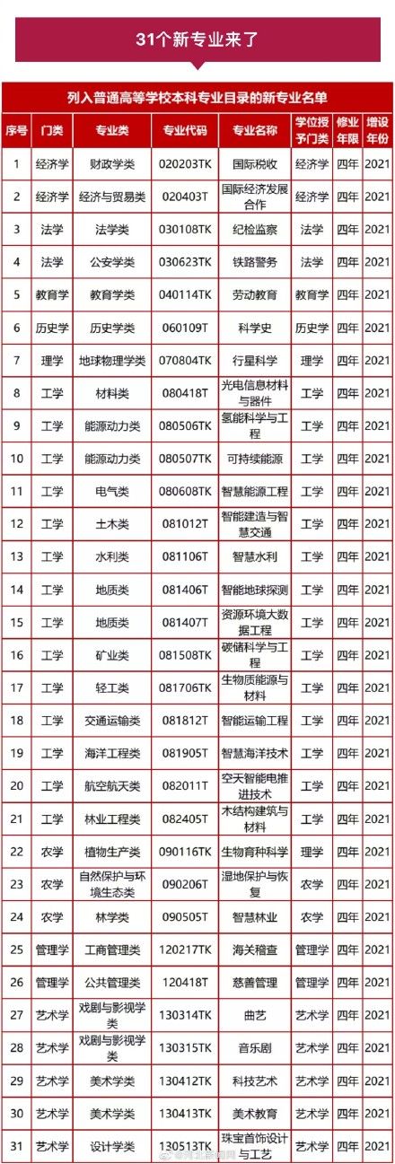 河北|新增+调整+撤销！河北40所高校上百专业调整