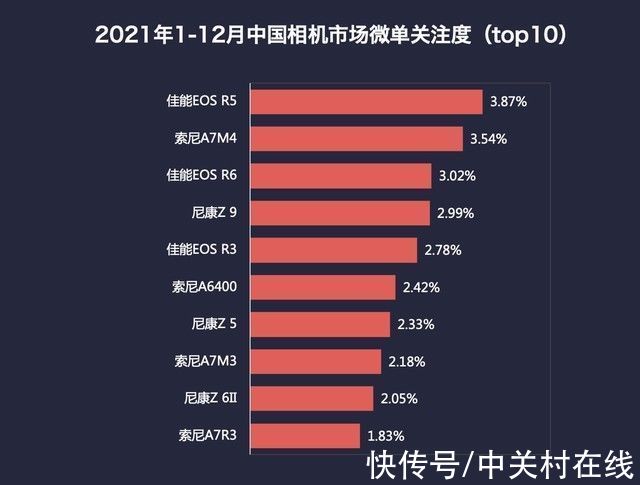 关注度|2021年终数码相机ZDC报告：微单正式取代单反 国内销量超单反169%