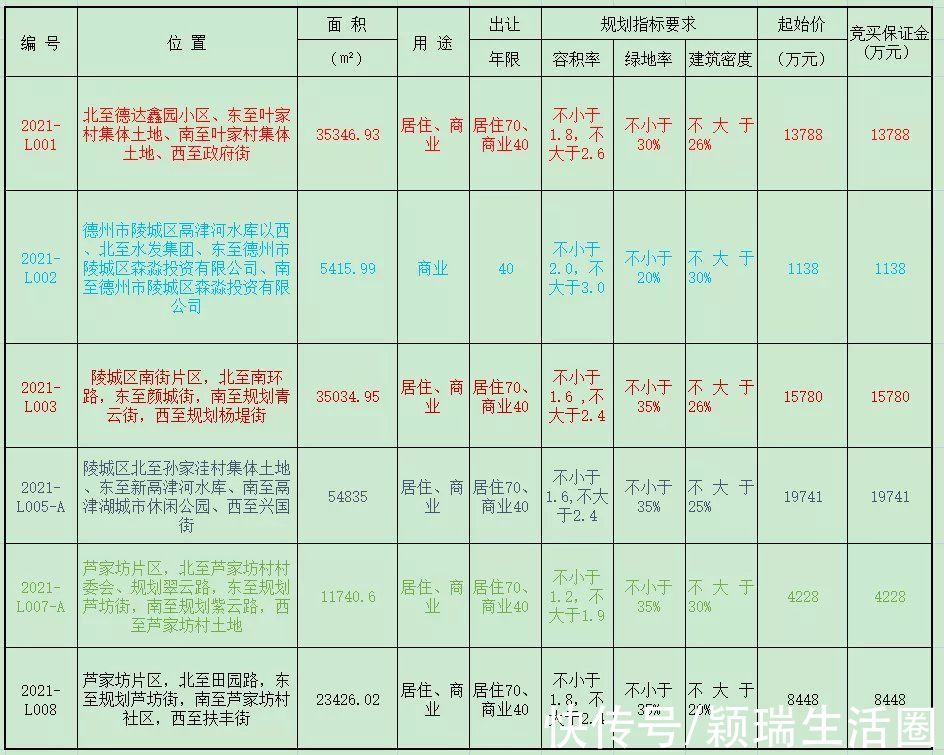 地块|德州密集土地出让，堤岭地块隆重推出，起拍价4.53亿元