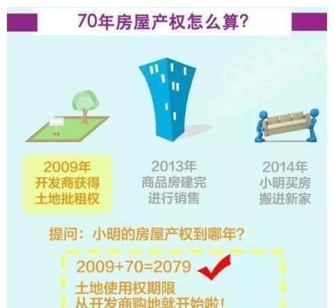 商业贷款|产权40年和70年有啥区别?到期了怎么办