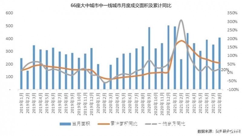 调控|新房市场月报丨8月成交量同环比持续下滑 各城市成交活跃度趋稳