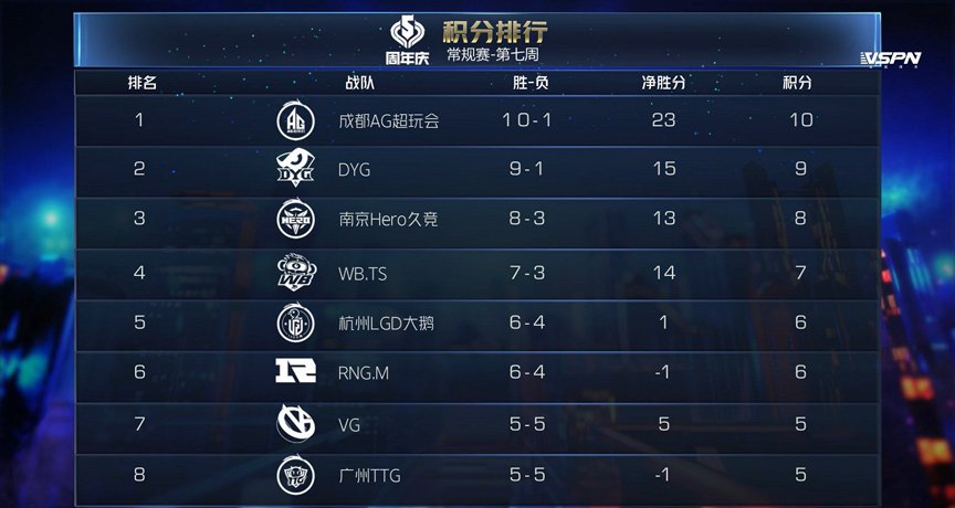 KPL|成都AG超玩会零封DYG率先锁定季后赛 KPL又一“不败”传说成型