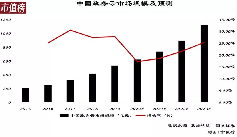 s中国云计算战争：误判、追赶与缠斗