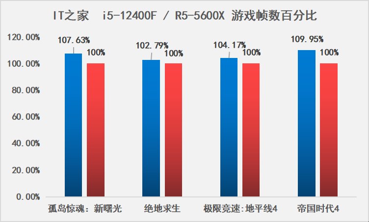 r5-5600x|12 代酷睿 i5-12400F 对阵 AMD R5-5600X：夺回中端霸主的桂冠