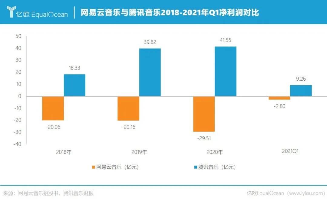 营收|越过版权大山，网易云音乐就不“抑郁”了？