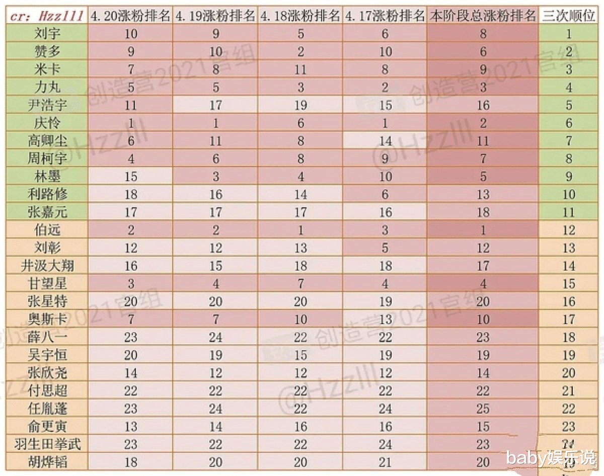 《创造营》排名更新，甘望星掉出道位疑似压票，这是摇号排名吗