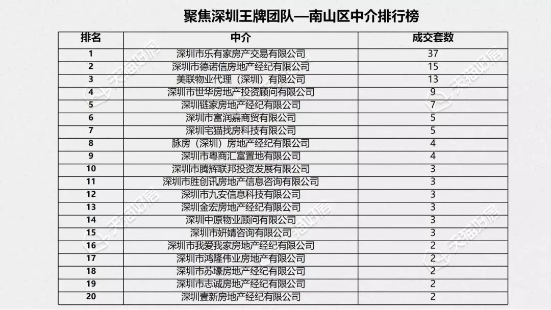 西协|12月深圳二手房成交量2588套，环比上涨10.8%