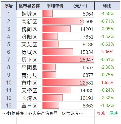 跌幅|跌了一片!山东省济南市最新房价行情(二月整理)