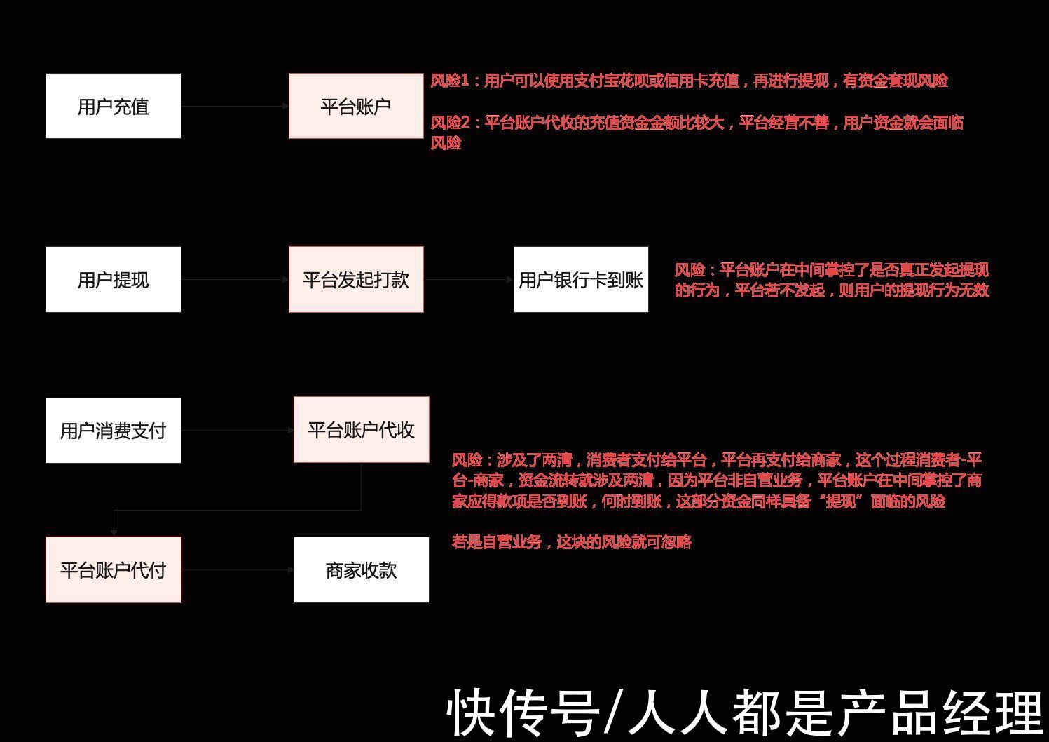 账户|对接第三方支付公司的电商平台合规方案初步实践