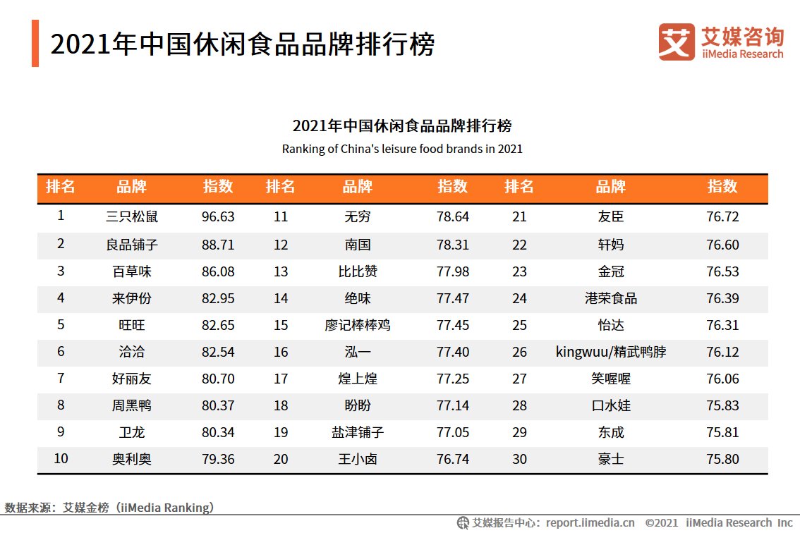 中国消费者|休闲食品产业：新锐品牌涌现，2022年市场规模将达12391亿元