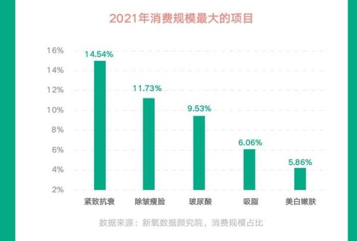 肉毒 2021医美行业白皮书：非手术用户占比超八成，打肉毒毒素除皱瘦脸的最多