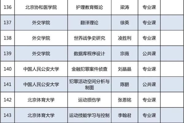 北京高校|今年北京高校优质本科课程名单发布，229门课入选