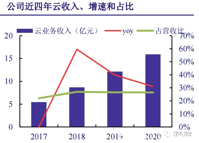 厂商|云计算行业深度报告