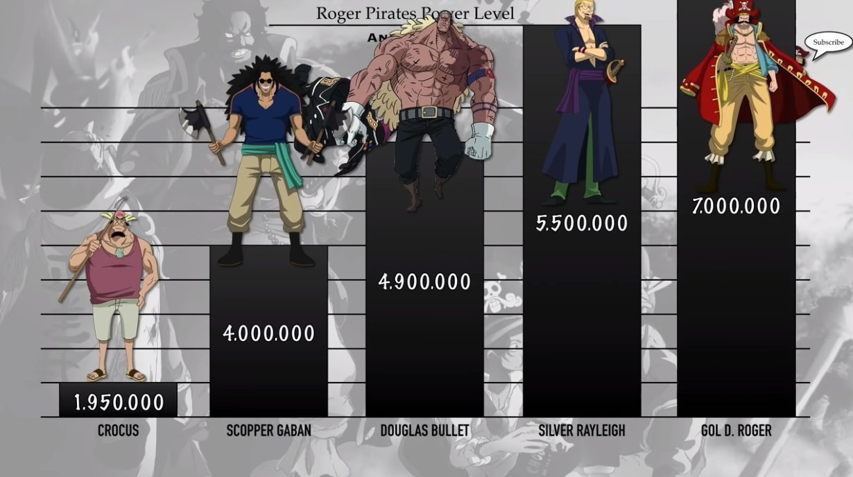 库洛卡斯|海贼王:罗杰海贼团船员战力排序,至少30位强者,最次也是七武海