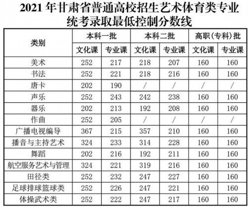 招生|2021年甘肃省普通高校招生分数线出炉