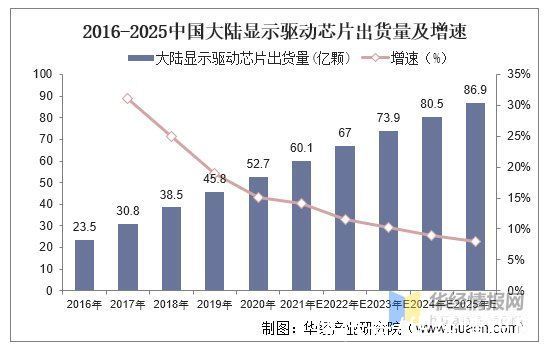 lcd|2020年中国显示驱动芯片行业产业链、出货量及竞争格局分析「图」