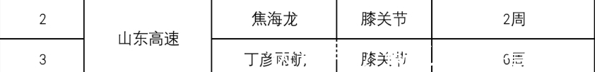 cbCBA更新伤情报告,球霸回归,山东双喜临门,国产勒布朗恢复神速