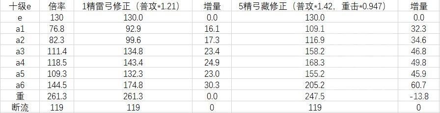 原神|原神：公子输出手法讨论(平a与重击) 含雷弓与高精弓藏计算