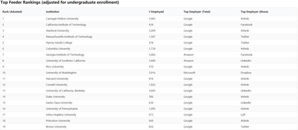 出炉|收藏！硅谷及各大科技巨头最爱的美国大学排名出炉了！