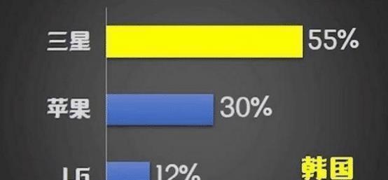 韩国的三星|其他国家都在用什么手机看占额分布图就明白,什么手机最受欢迎